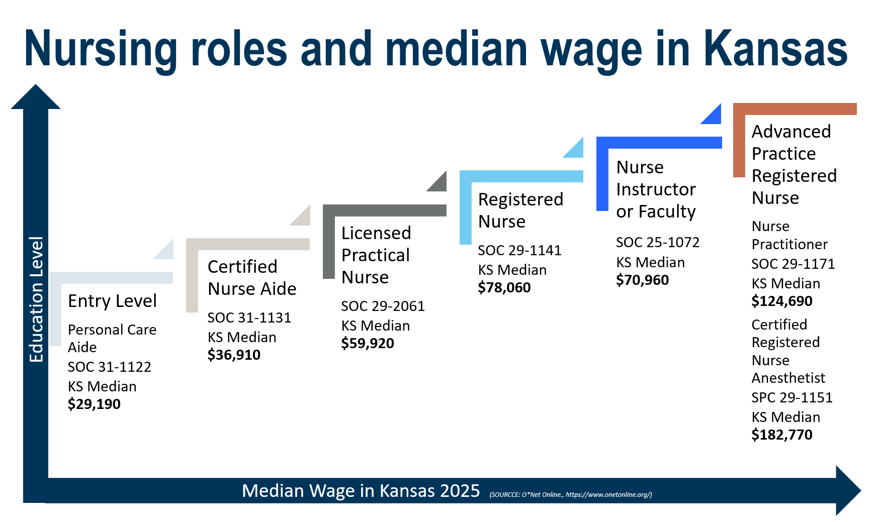 Nursing roles and median wage in Kansas