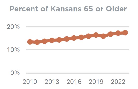 Percent of Kansans 65 and Older